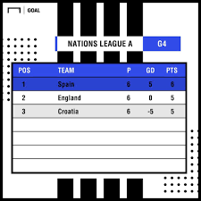 Goal India Nations League A Group 4 Table As It Stands Facebook