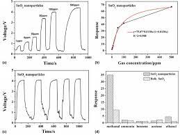 It is important for many industries to have accurate and fast detection of formaldehyde to avoid the gas reaching dangerous toxic levels. Synthesis Of Sno 2 Nanoparticles For Formaldehyde Detection With High Sensitivity And Good Selectivity Springerlink