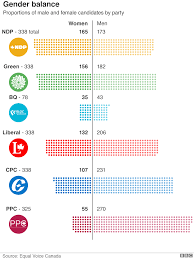 A Canadian Election Looms Seven Charts Explain All Bbc News