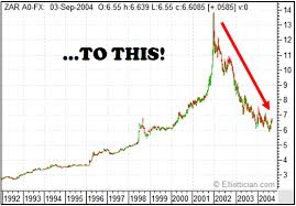 australian dollar south african rand exchange rate history