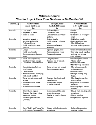 13 Unbiased Four Month Milestones Chart