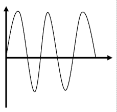 Jika jarak ab 18 m, maka banyak gelombang yang terjadi sepanjang ab adalah. Menghitung Panjang Gelombang Dan Cepat Rambat Gelombang Transversal Fisika Dan Matematika