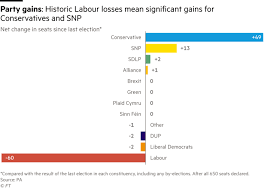 Kim ran a positive campaign of hope, in the face of division. Uk General Election Results At A Glance Financial Times