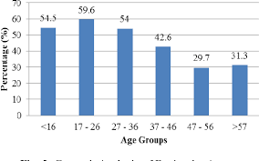 35% of us smartphone users check their phones more than 50. A Study Of The Trend Of Smartphone Andits Usage Behavior In Malaysia Semantic Scholar