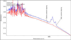 How does ftir spectroscopy work? Ftir In Gem Testing Ftir Intrigue Lotus Gemology