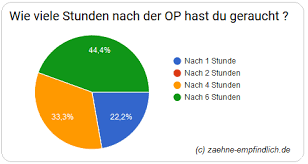 W 5 Tage Nach Weisheitszahn Op Rauchen 2021