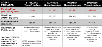 Property gurus sa offer real estate for sale in clearview, northfield, broadview and surrounding areas. Propertyguru S Pore Raised Prices By 1 149 In 9 Years Agents Bo Pian Lor What To Do Mothership Sg News From Singapore Asia And Around The World