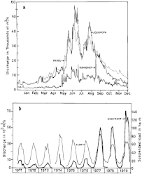 Tonk road, jotarawala (1), sanganer (1), pandur (पाँडुर). Sediment And Water Time Series For Pandu Brahmaputra River A Annual Download Scientific Diagram