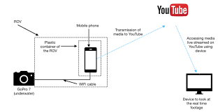A behind the scenes guide to what i use for basic and advanced live streaming to youtube and facebook. Proposed Setup To Enable Live Streaming Download Scientific Diagram