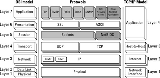 Network Basics Tcp Ip And Osi Network Model Comparisons