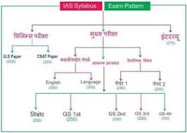 Discover Tips Knowledge Magazine Ias Syllabus And Exam Pattern In 2020 Exam Study Tips Exam Syllabus