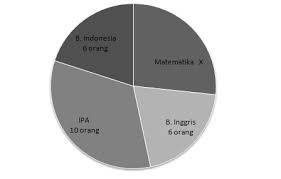 Biasanya diagram lingkaran digunakan untuk menggambarkan persentase data menentukan statistik dan lain lain. Diagaram Lingkaran Dan Rumusnya Rumushitung Com