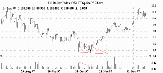 Chart Examples Of Wedge Patterns