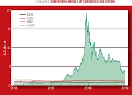 1 bitcoin cash is 708.618565 canadian dollar. Demystifying Stablecoins