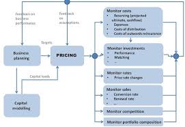 Insurance Quote Process Flow Chart Www Bedowntowndaytona Com