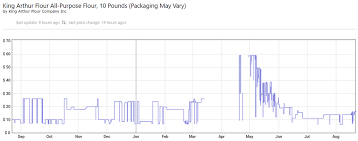 Most sellers are not gouging consumers at all. Prime Gouging Public Citizen Pandemic Price Gouging By Amazon