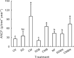 If soil is acidic, lime is usually applied in large quantities. Annual Net C Fixation Ancf Of P Elliottii On The Acidic Forest Soil Download Scientific Diagram