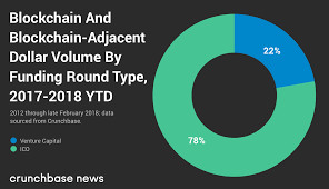 Icos Delivered More Capital To Blockchain Than Vc In 2017