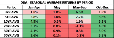 Sell In May And Go Away Should You Sell Stocks In The Dow