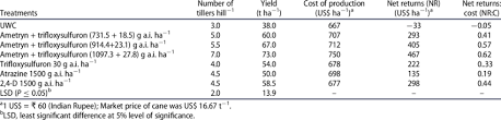 Some herbicides can even be incorporated with a shallow tillage operation with care taken to not damage the seed piece or potato shoots close to the surface. Effect Of Weed Control Treatments On Tillers And Yield Of Sugarcane And Download Table