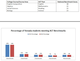 Act Scores Reveal Nevada Students Worst In Nation Again Or