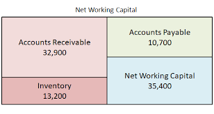 To calculate working capital, compare a company's current assets to its current liabilities, for instance. Working Capital Calculation Double Entry Bookkeeping
