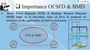 Plotting sfd and bmd in one single graph for different conditions of the beams, such as cantilever with udl load, cantilever with the point loads akshay kumar (2021). Course Overview And Importance Of Sfd And Bmd Shear Force Diagram And Bending Moment Diagram Unacademy