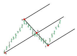 pitchfork primer andrews lines commodity and stock market