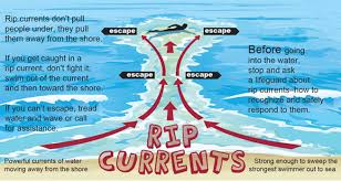 Image result for rip current