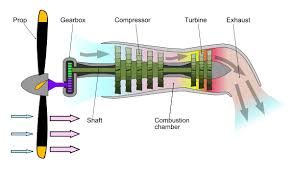 Schematic Diagram Showing The Operation Of A Turboprop Engine Jet Engine Combustion Chamber Aircraft Mechanics