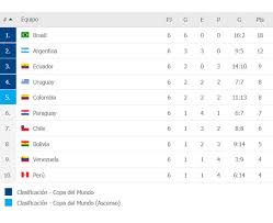 Consulta la clasificación actualizada, los partidos y los resultados de la fase de clasificación para el mundial de catar 2022. Resultados Eliminatorias Sudamericanas Qatar 2022 Partidos Horarios Y Canales La Republica
