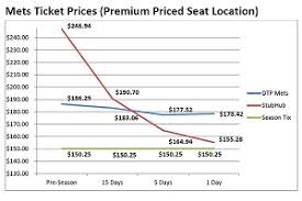 Study Compares Mets Stubhub Prices Mets Blog Espn