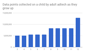 How Much Data Do Adtech Companies Collect On Kids Before