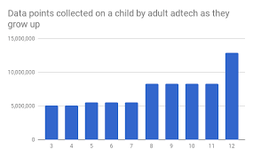 how much data do adtech companies collect on kids before