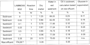 The organic content of pome is generally biodegradable and could be treated by anaerobic. Wo2016097264a1 Recovery Of Oil From Palm Sludge Google Patents