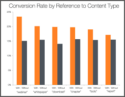 Content Conversion Rate Chart Ya Think Yourcrmteam Com