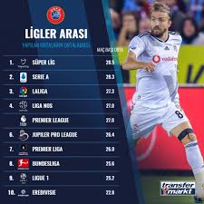 Lig, amatör ligler gibi türkiye liglerinin 2020/2021 son lig sıralaması güncel geçmiş maç sonuçları ile takip edin. Avrupa Nin 10 Buyuk Ligi Arasinda En Cok Orta Kesilen Lig Super Lig Transfermarkt