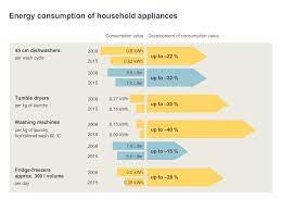 Energy Consumption Of Household Appliances The Siemens Stiftung Media Portal