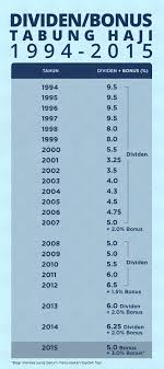 Dividen asb kena bayar zakat? Kewangan Graduan On Twitter Hibah Tahunan Tabung Haji 1994 2015 Sumber Gambar Dari 501awani 2016 4 25 Hibah Tahunan 1 50 Hibah Haji Cara Kiraan Hibah Https T Co Jltfbq5z2g