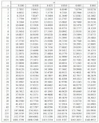 Chi Square Table Google Search Chi Square Square Tables