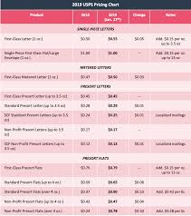 Postage Rates 2019 Chart For Metered Mail Postage Rates