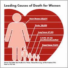 Shocking Heart Facts Women And Heart Disease Heart