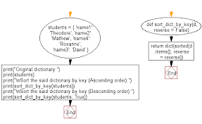 An example using python's groupby and defaultdict to do if you need to operate on items in a dict in a sorted order, you can operate on each item within the for loop. Python Sort A Dictionary By Key W3resource