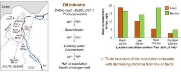 High Concentrations Of Lead And Barium In Hair Of The Rural Population Caused By Water Pollution In The Thar Jath Oilfields In South Sudan Sciencedirect