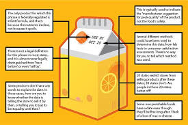 The Truth Behind Food Date Labels Expiration Dates On Food Food Waste Reduce Food Waste