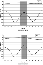 Seal level and coastal flooding information. A Study On The Influence Of Tides On The Water Table Conditions Of The Shallow Coastal Aquifers Springerlink