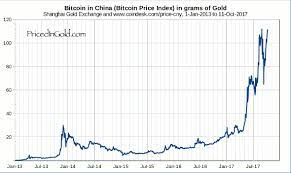 The price of bitcoin is above $22,000, having broken through the $20,000 milestone for the first time in its on november 23, paypal ceo dan schulman said, early next year, we're going to allow. How Much Bitcoin Value Will Increase At The End Of 2018 Steemit