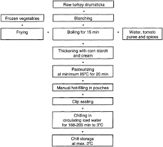 Quantitative Considerations Used In Haccp Applied For A Hot