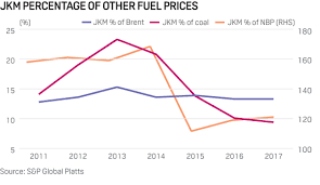 jkm reveals three lng surprises in three years tightness