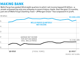 Wells Fargo Inside The Plan To Fix Its Culture Post Scandal